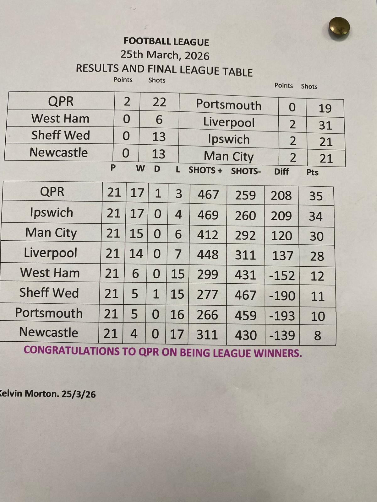 Risbygate Indoor Bowling Club Football League