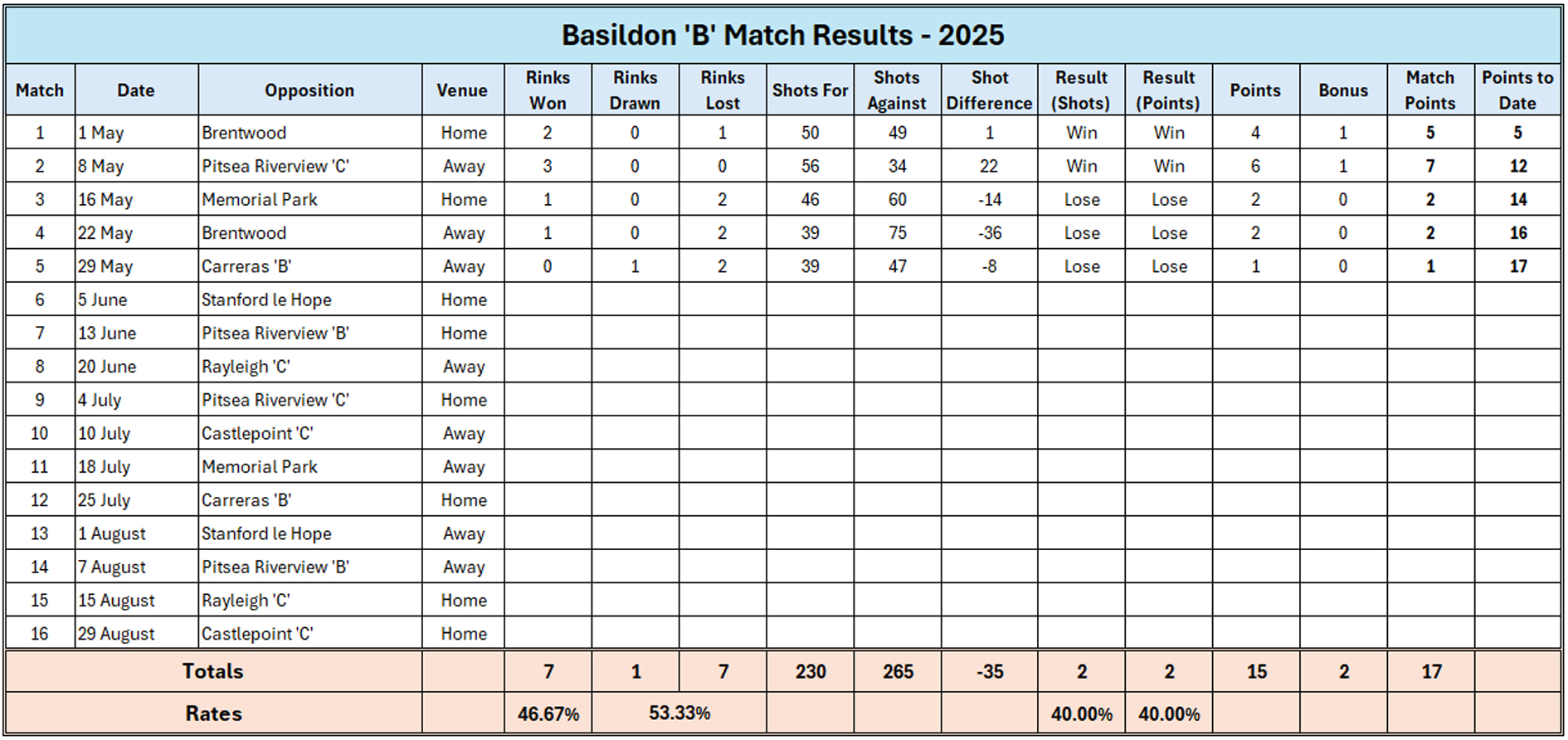 Billericay Bowling Club Reports Basildon "B"