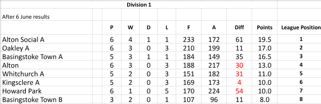 Whitchurch Bowling Club Hampshire BDBA Friday Rinks Div1 Whitchurch A Whitchurch Bowling Club Hampshire BDBA Friday Rinks Div1 Whitchurch A