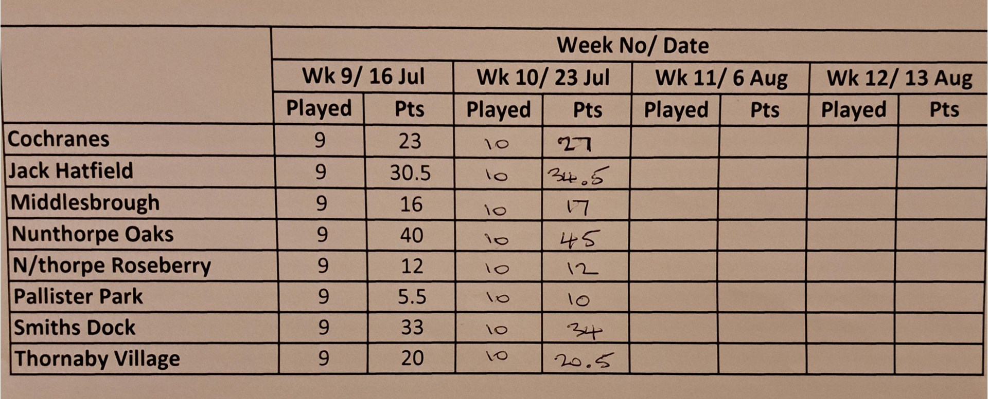 Smiths Dock Bowling Club Middlesbrough League Results