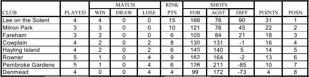 Cowplain Bowling Club Women's P&D League