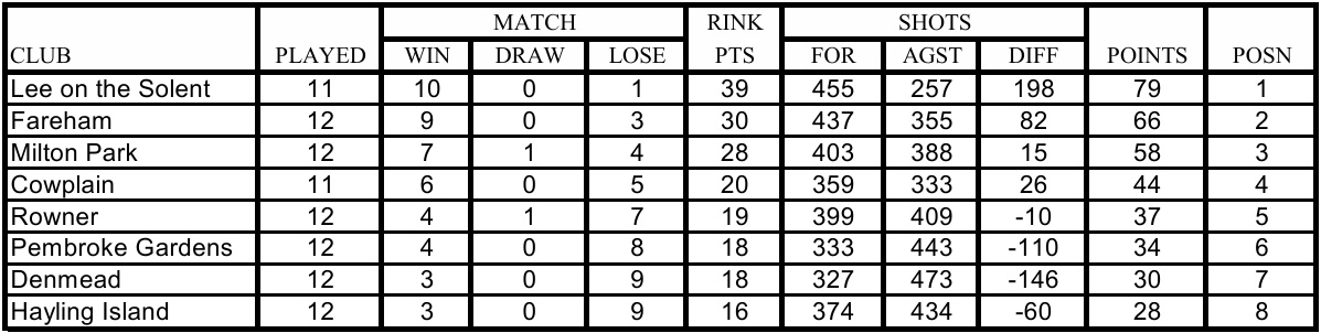 Cowplain Bowling Club Women's P&D League