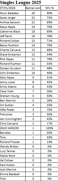 Stockton Petanque Club Singles League 2025