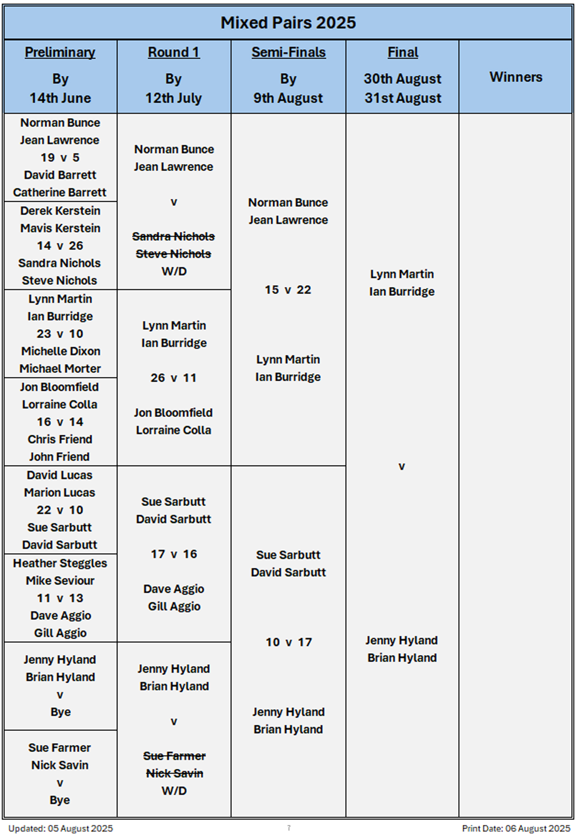 Billericay Bowling Club Mixed Pairs