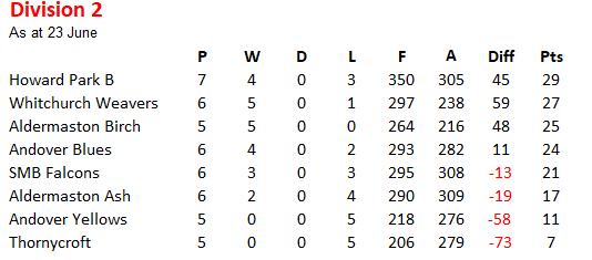 Basingstoke & District Bowling Association TL Division 2