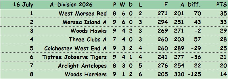 Colchester Borough Bowling Association CBBA CBBA Triples 'A' Division
