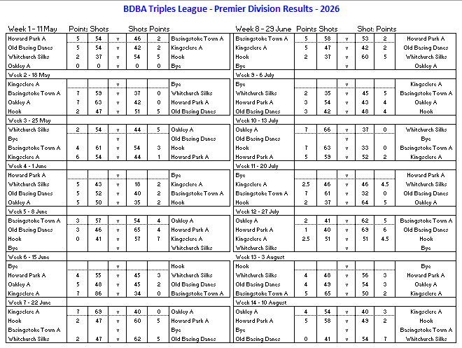 Basingstoke & District Bowling Association TL Division 1