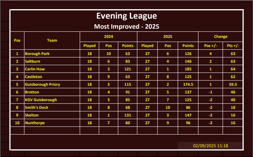 CLEVELAND BOWLS LEAGUE 1921 Evening Most Improved