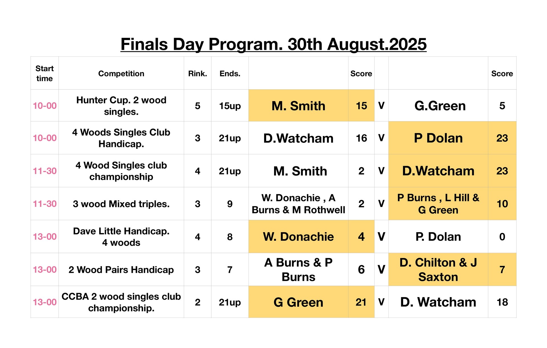 Smiths Dock Bowling Club 2025