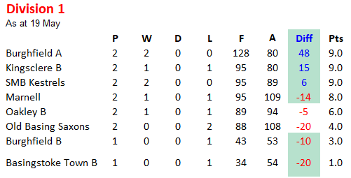 Basingstoke & District Bowling Association TL Division 1