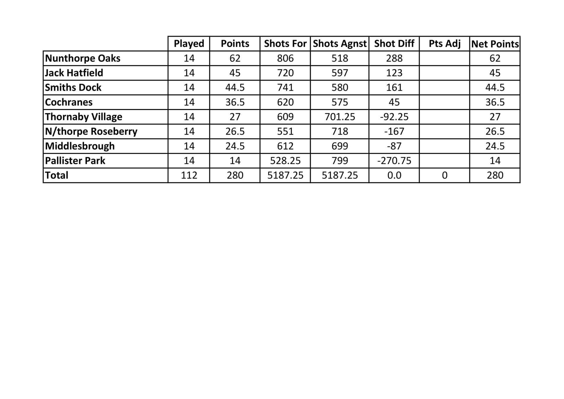 Smiths Dock Bowling Club Middlesbrough League Results