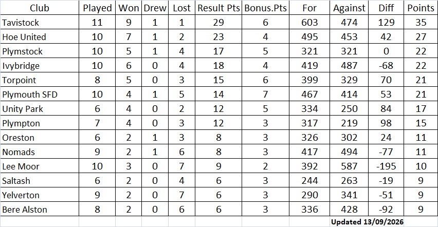 Plymouth & District Mens Bowling League Mixed Lge Table 1/8