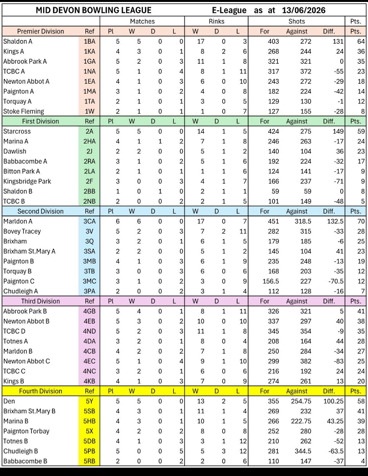 Starcross & District Bowling Club MID DEVON LEAGUE