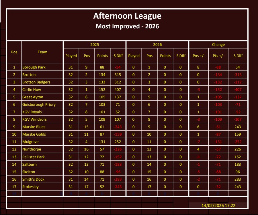 CLEVELAND BOWLS LEAGUE 1921 Afternoon League Most Imp