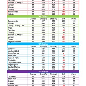 Bovey Tracey Bowling Club. Over 55,s Results & Tables