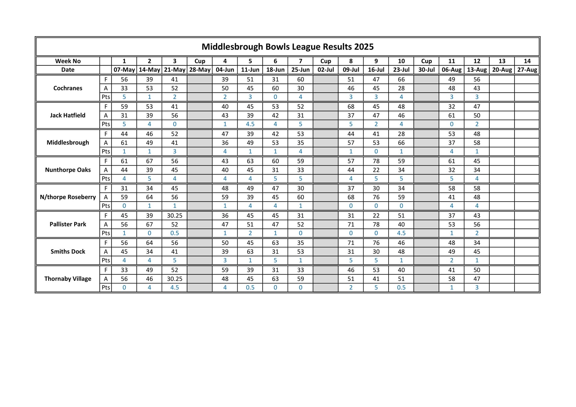 Smiths Dock Bowling Club Middlesbrough League Results