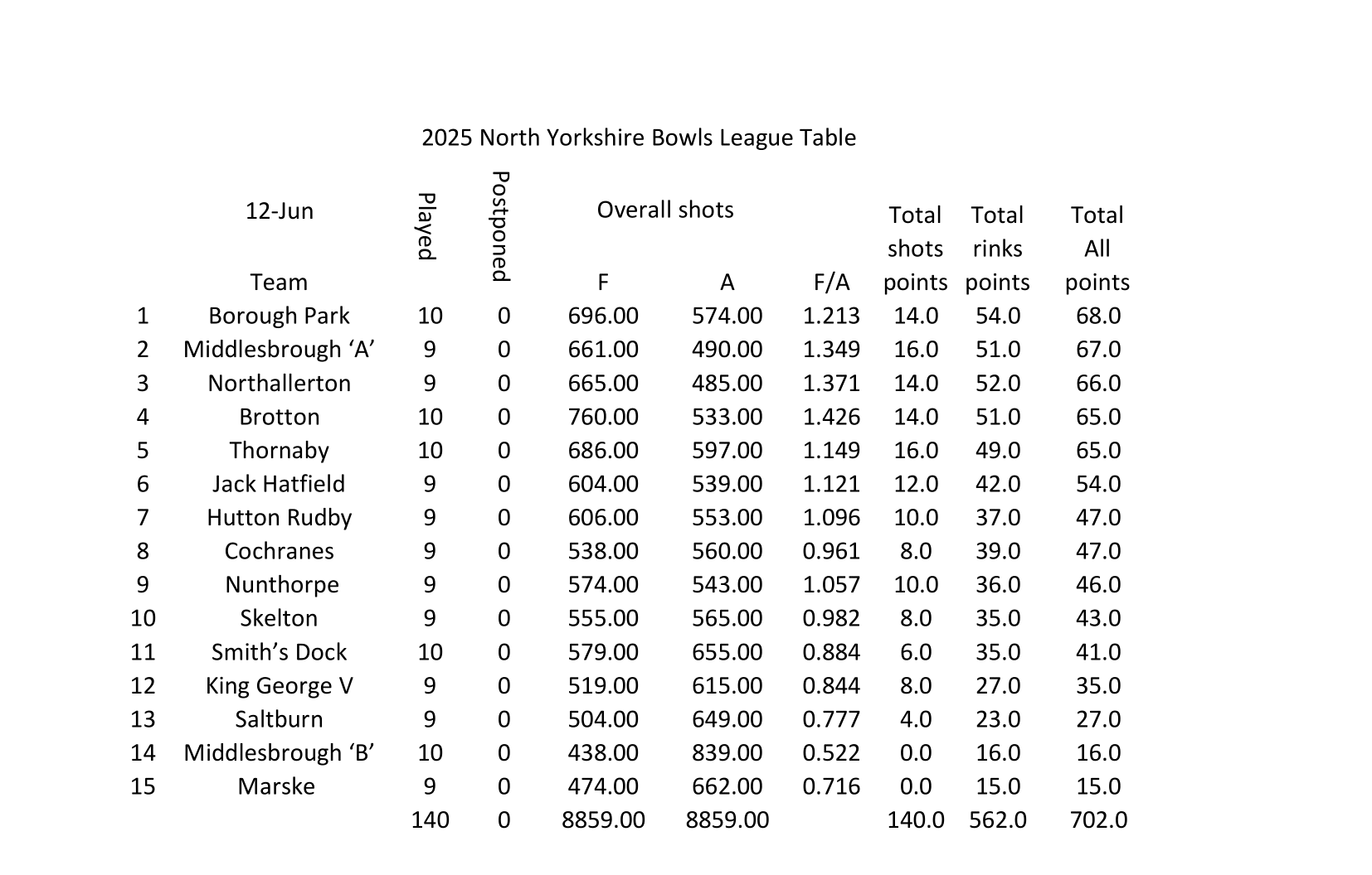 Smiths Dock Bowling Club North Yorkshire League Results