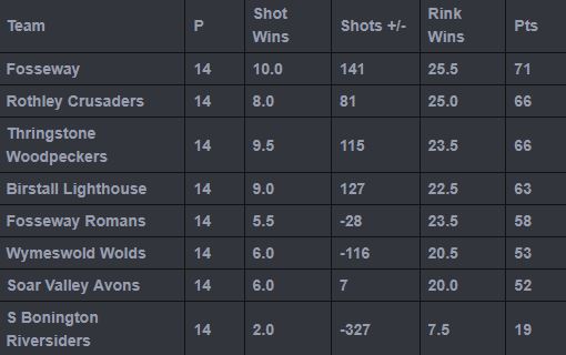 Sutton Bonington Bowls Club Monday League - Mens