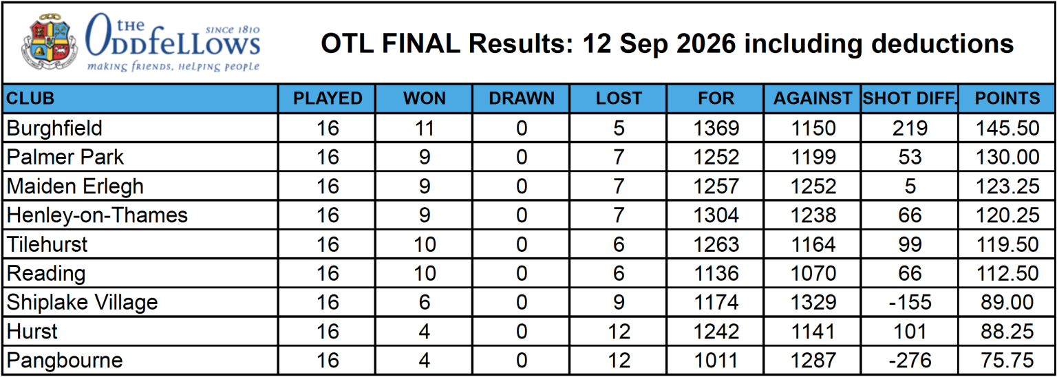 Shiplake Village Bowling Club League Tables