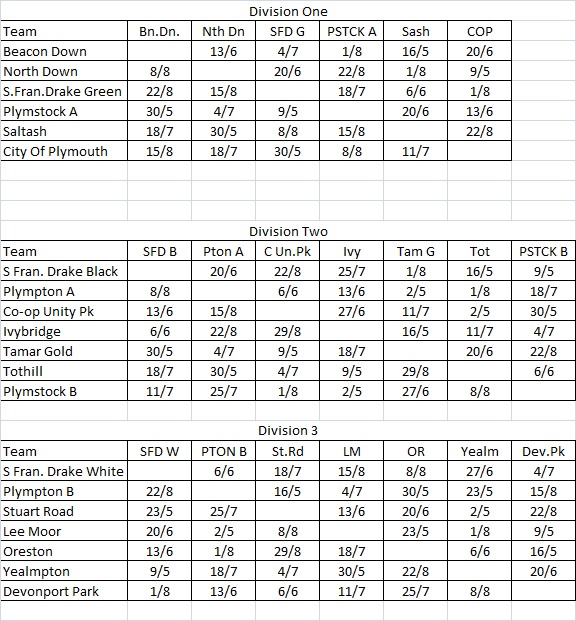 Plymouth & District Mens Bowling League Saturday League Fixtures & Results
