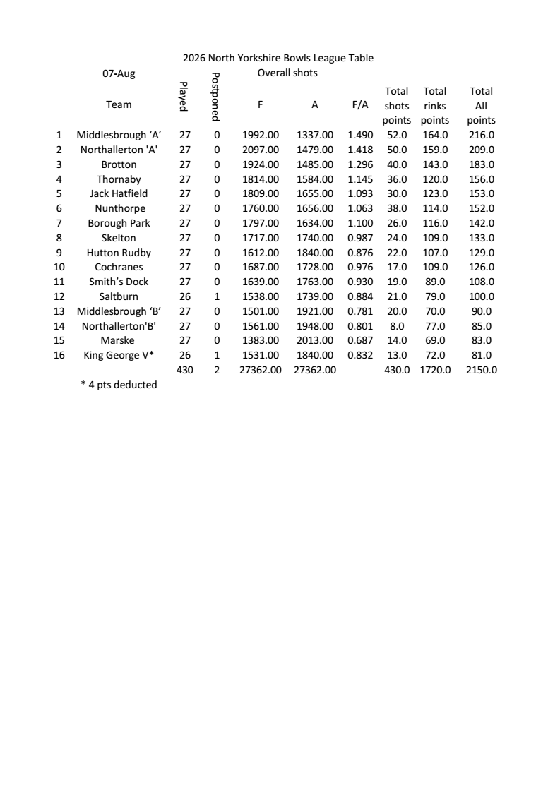 Smiths Dock Bowling Club North Yorkshire League Results