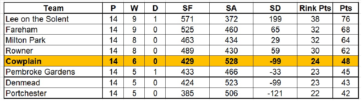 Cowplain Bowling Club Women's League Tables 25