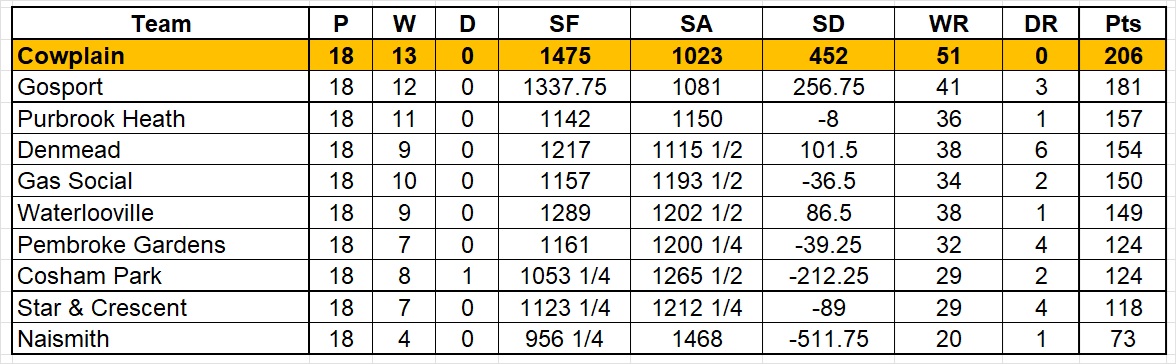 Cowplain Bowling Club Men's  League Tables 2025