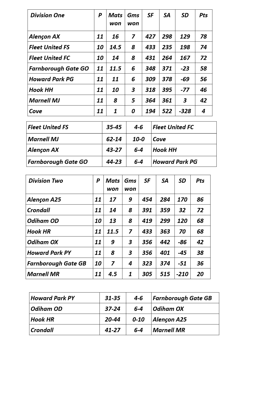  Farnham&District Bowling Association  Tables&Results as at Jan 29th