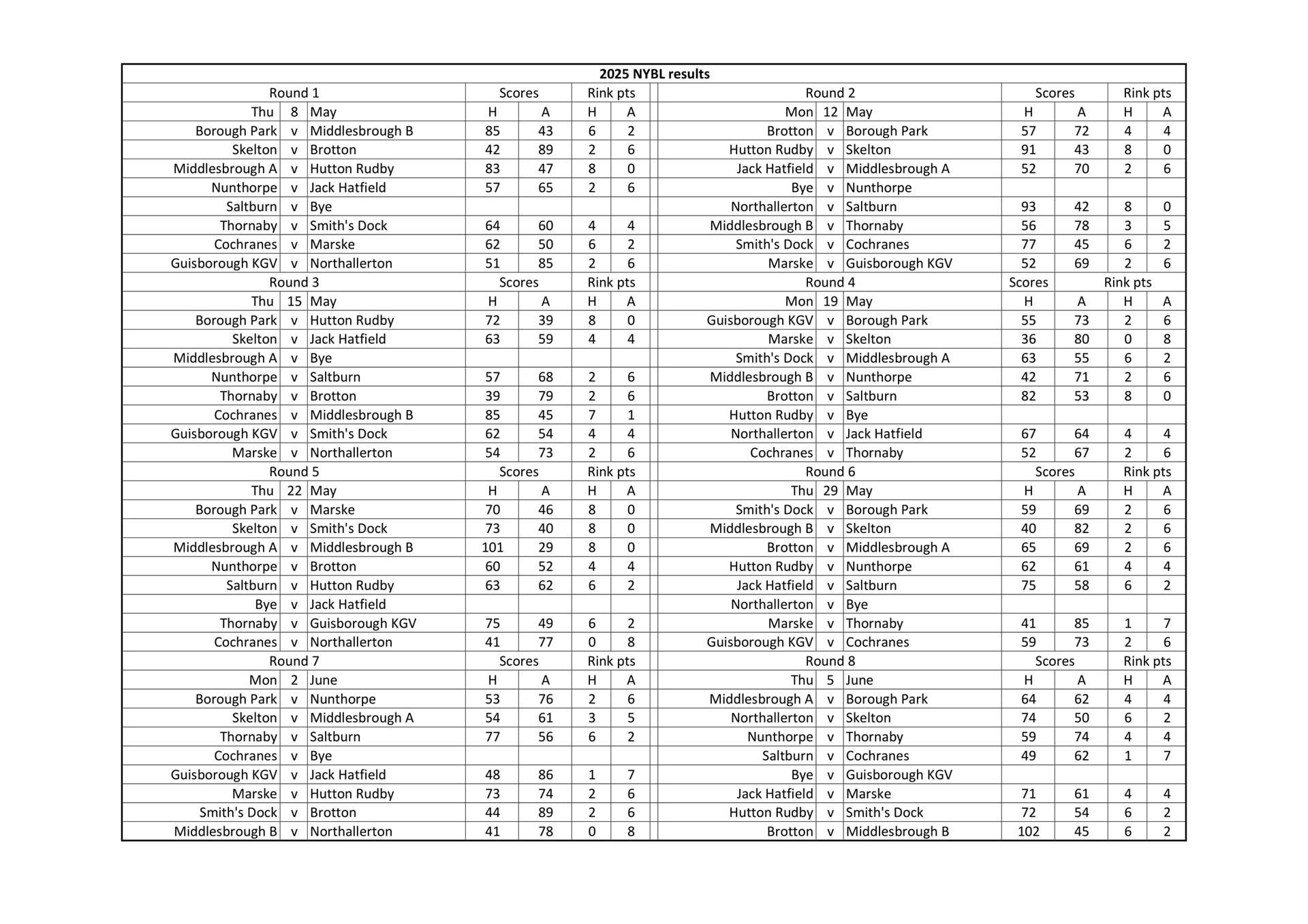 Smiths Dock Bowling Club North Yorkshire League Results