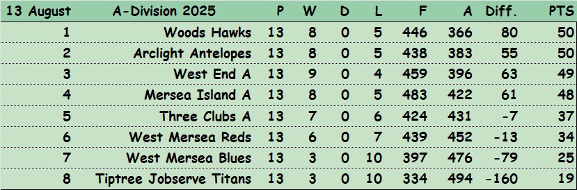 Three Clubs Bowling Club CBBA Triples 'A' Division and Results