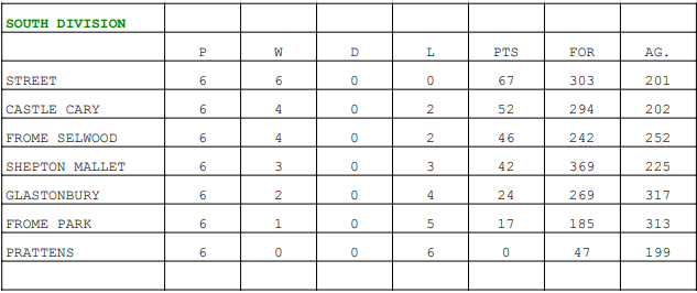 Frome Selwood Bowling Club League Table 2026