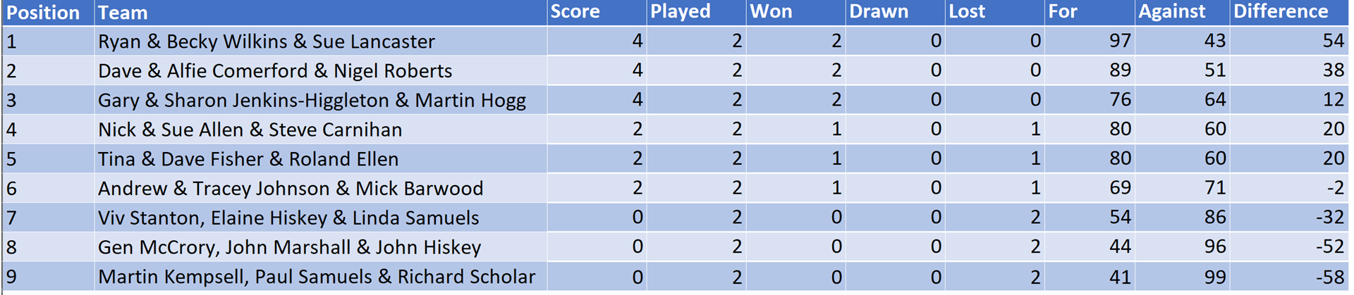 Colchester West End Bowls Club Jack High Trophy (2025)