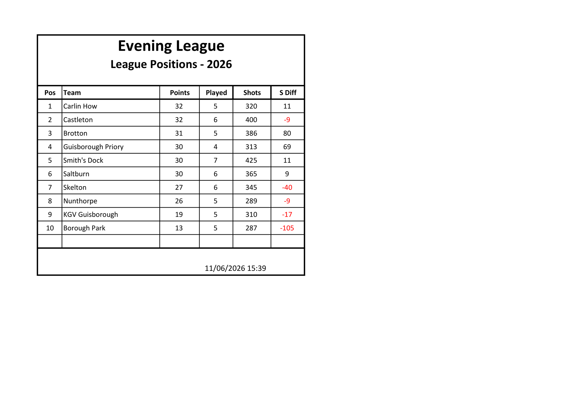 Smiths Dock Bowling Club Evening League Results