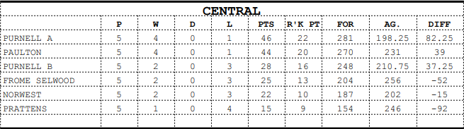 Frome Selwood Bowling Club League Table week 6