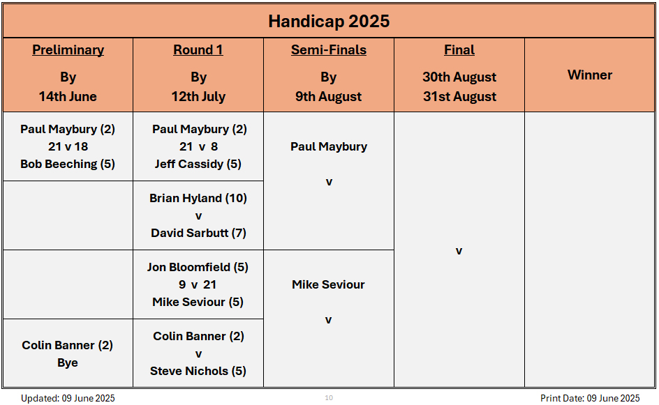 Billericay Bowling Club Handicap