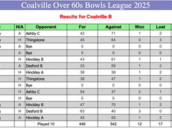 Tuesday Over 60 B Team Results 2025
