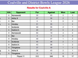 Coalville Town Bowls Club C & D Bowls League 2026