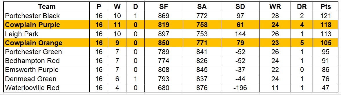 Cowplain Bowling Club Men's  League Tables 2025