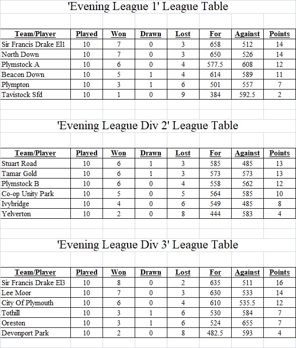 Plymouth & District Mens Bowling League Evening League Tables