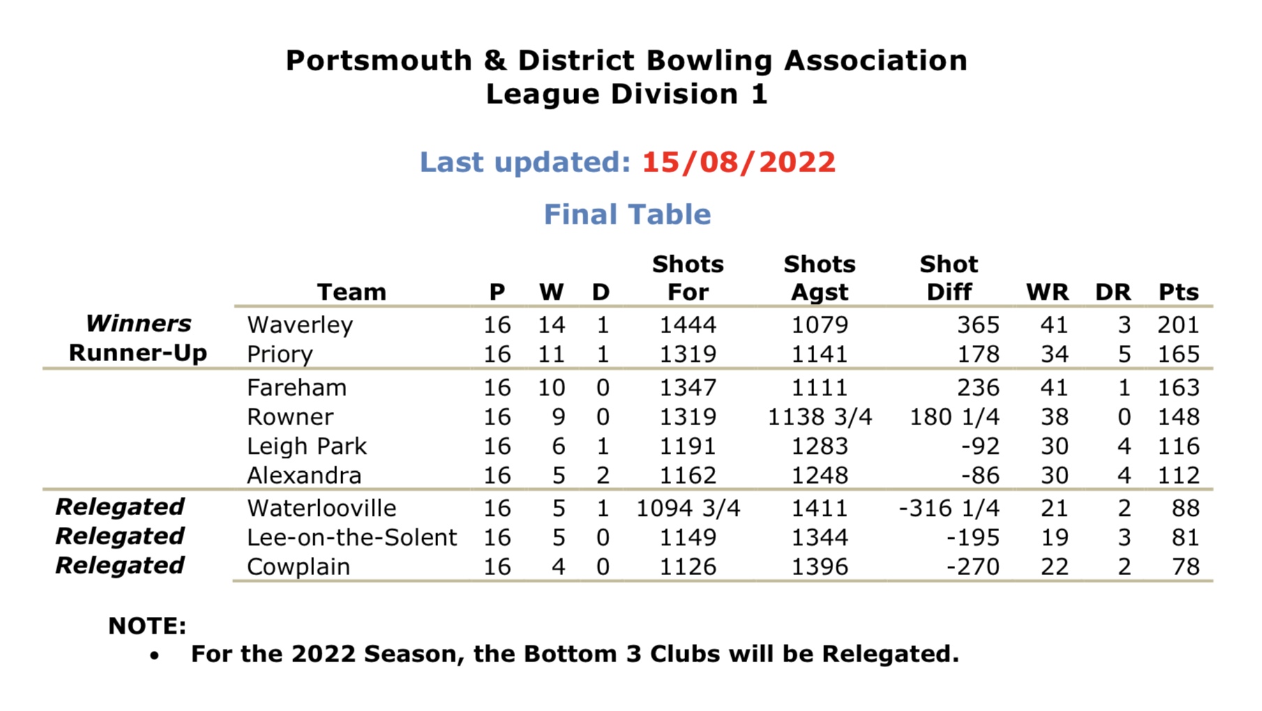 Portsmouth & District Bowling  Association Division 1
