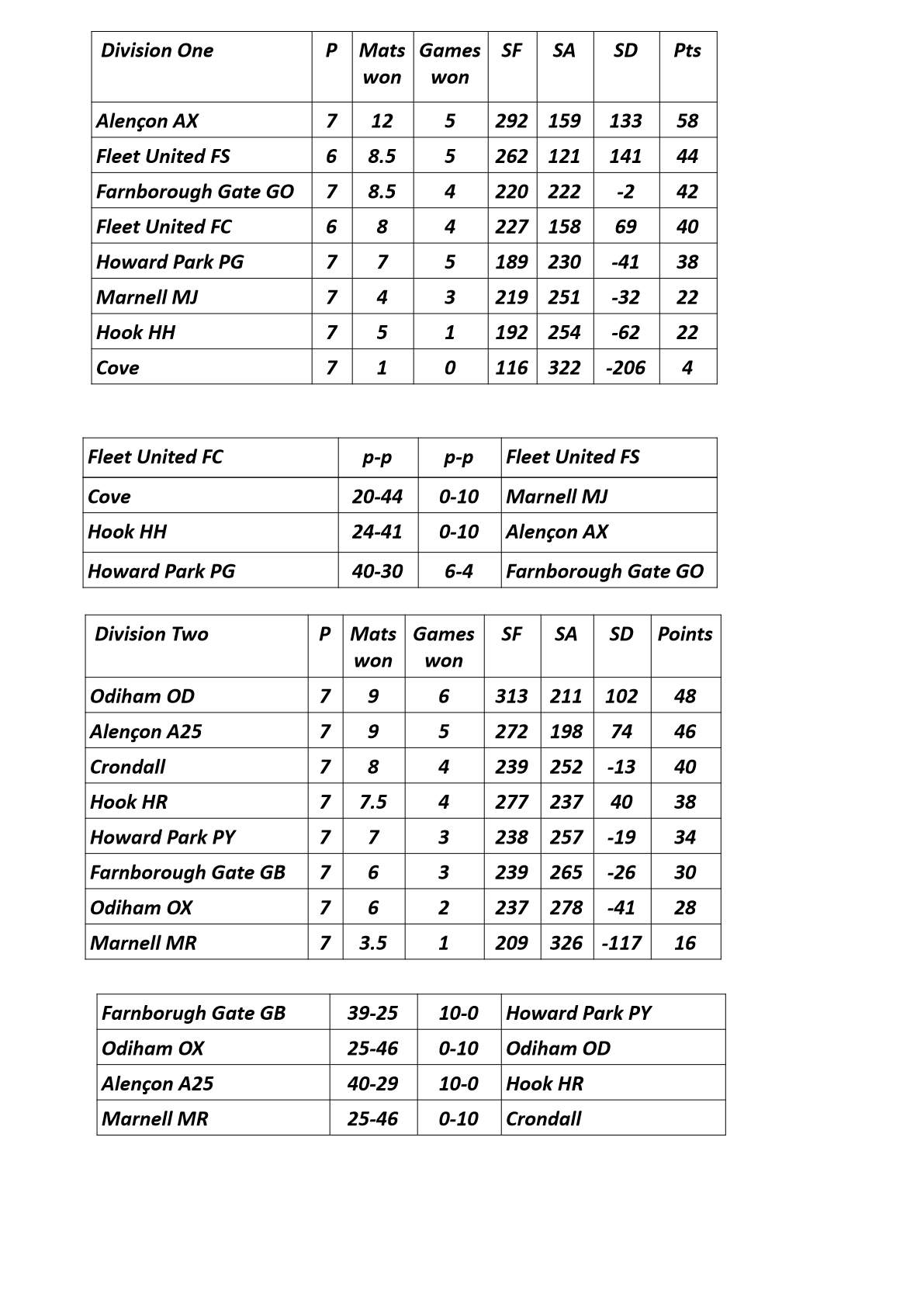  Farnham&District Bowling Association  Tables&Results as at Dec 11th