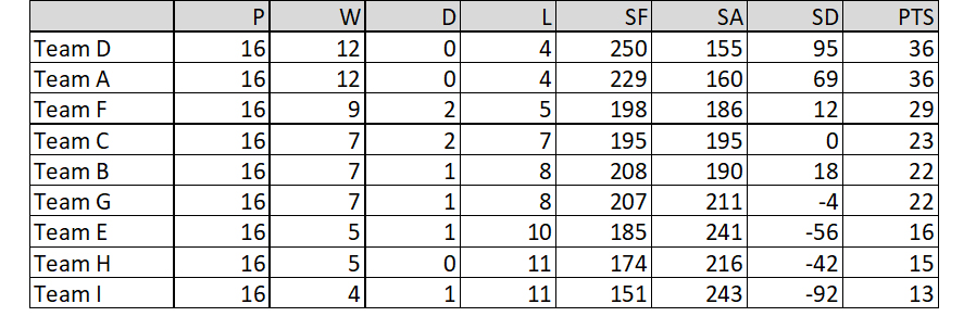 Buckingham West End Bowls Club Friday Night Triples Table