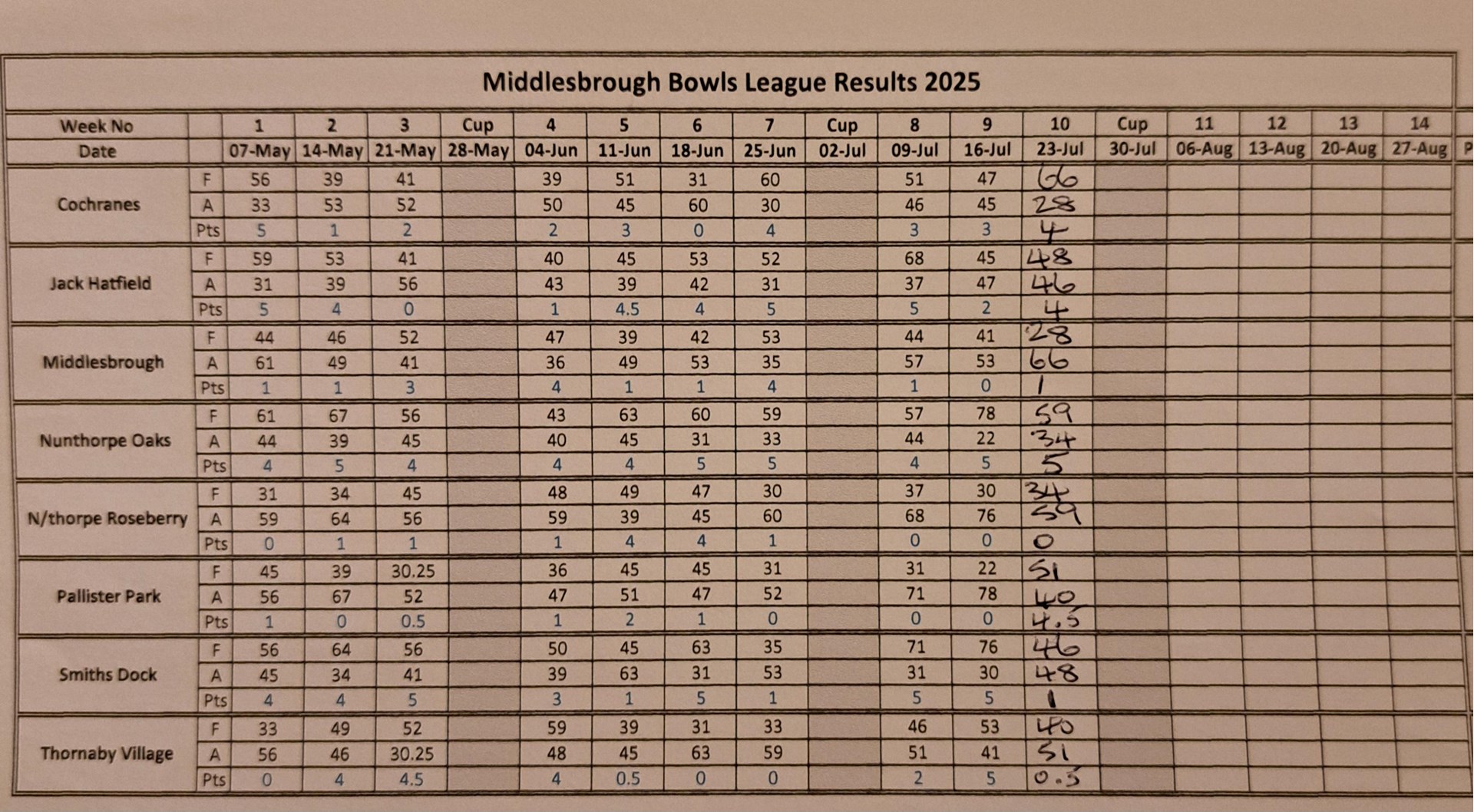 Smiths Dock Bowling Club Middlesbrough League Results