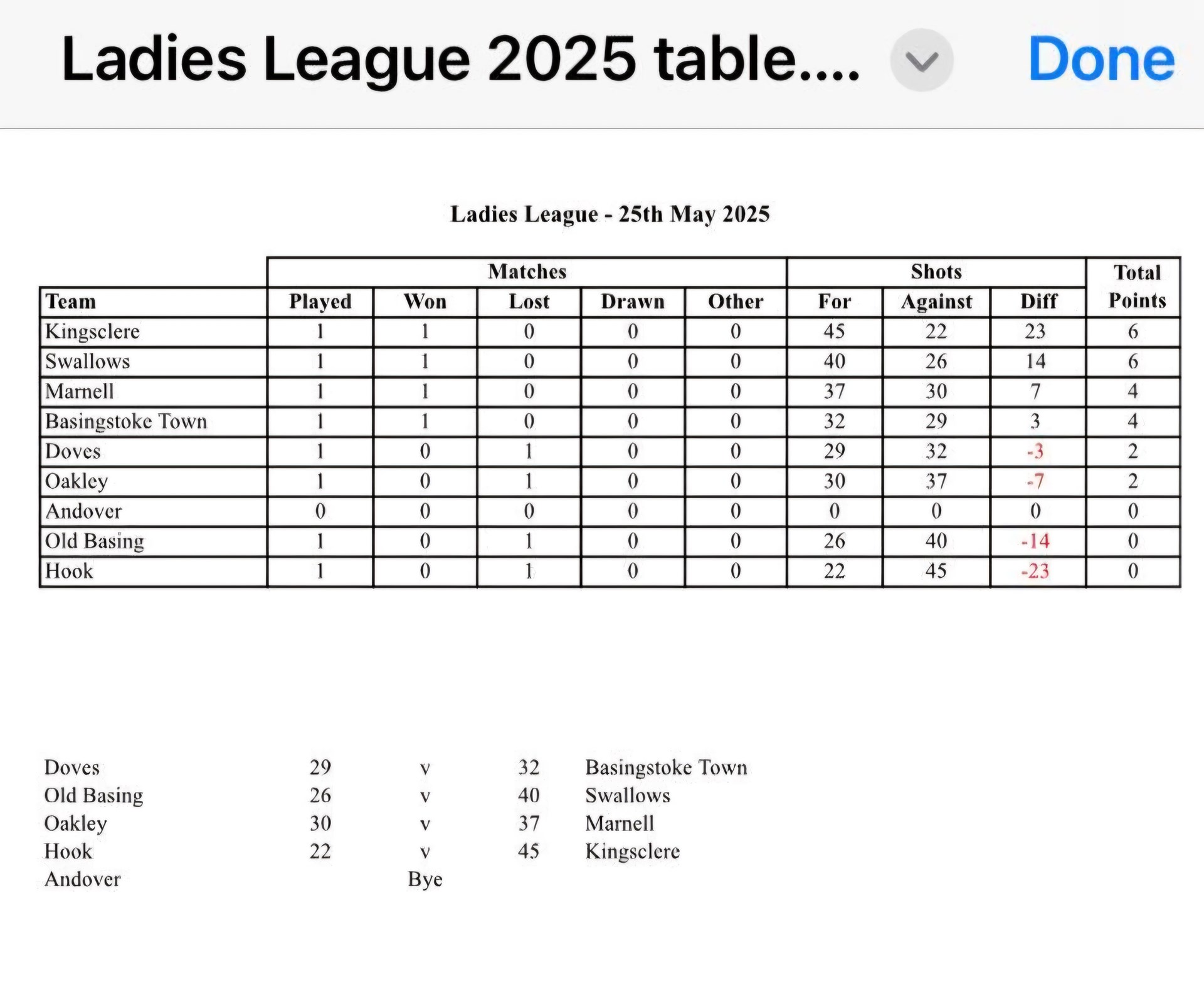 Howard Park Bowls Club Tuesday Ladies League