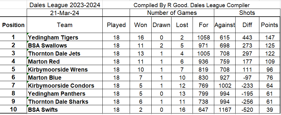 BSA Short Mat Bowls Club League Table 2023 - 2024