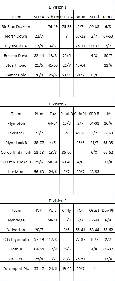 Plymouth & District Mens Bowling League Evening League Fixtures & Results