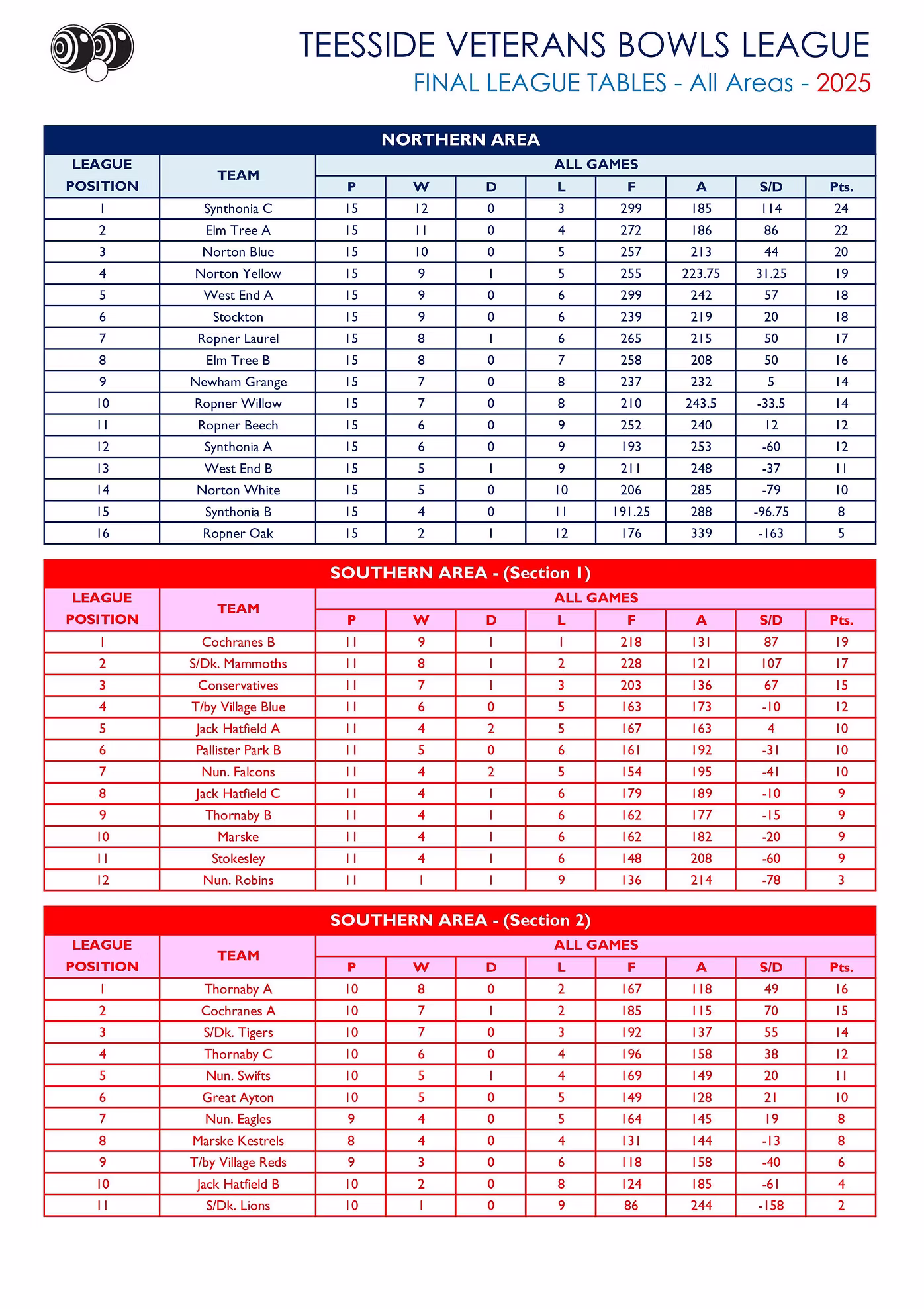 Smiths Dock Bowling Club Teesside Veterans League Results