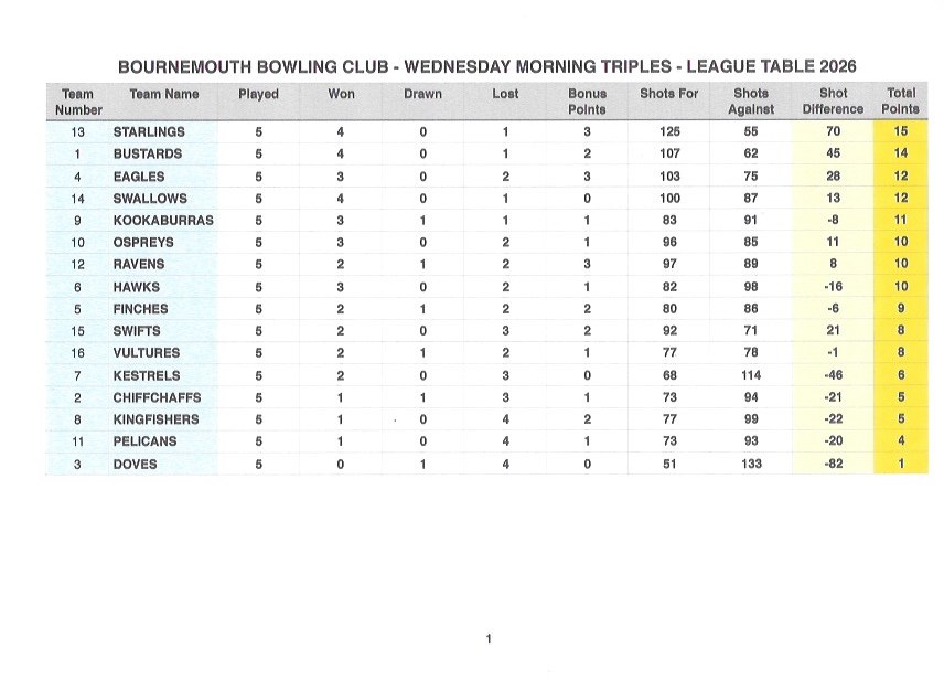 Bournemouth Bowling Club Wednesday Morning Triples
