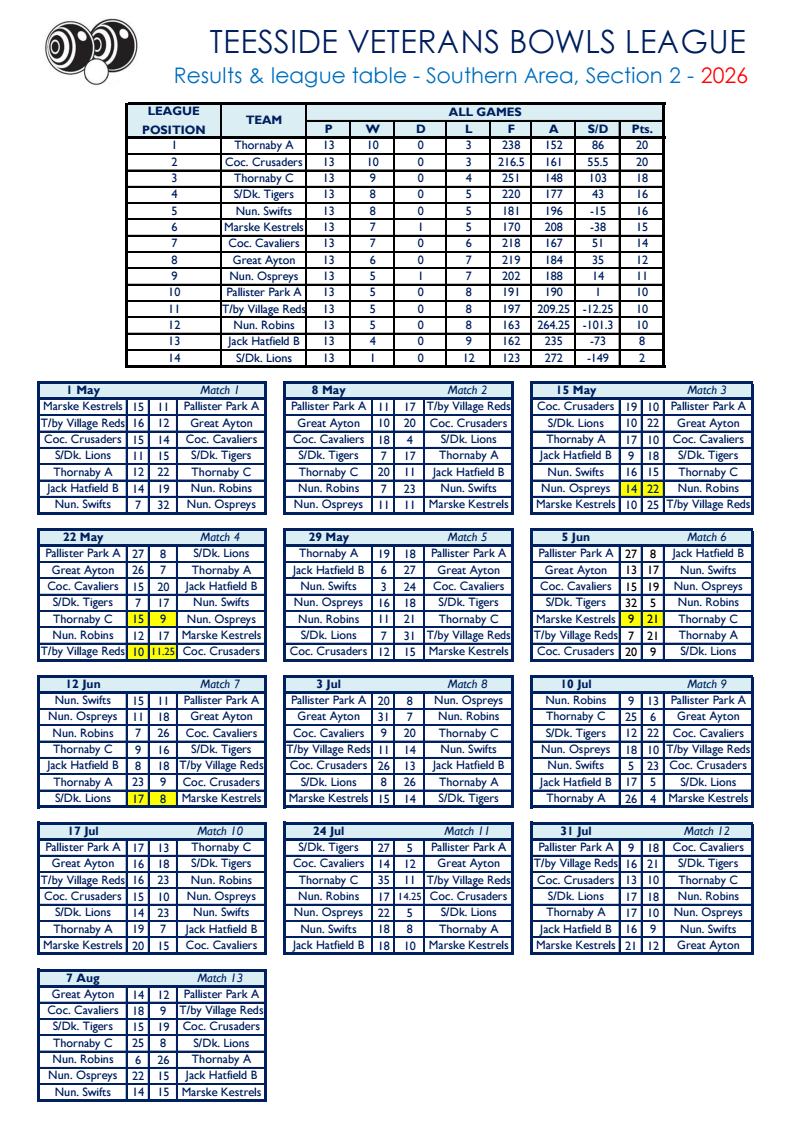 Smiths Dock Bowling Club Teesside Veterans League Results