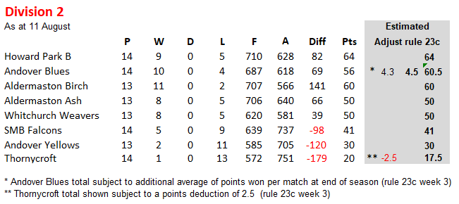 Basingstoke & District Bowling Association TL Division 2